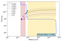 A plot of the convective transport and insprial timescales for a 6 solar mass AGB star.