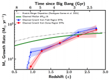 Observed stellar mass growth rate for massive galaxy progenitors in dense regions (red) and field regions (blue) compared with the median growth rate of our sample’s median stellar masses (green)